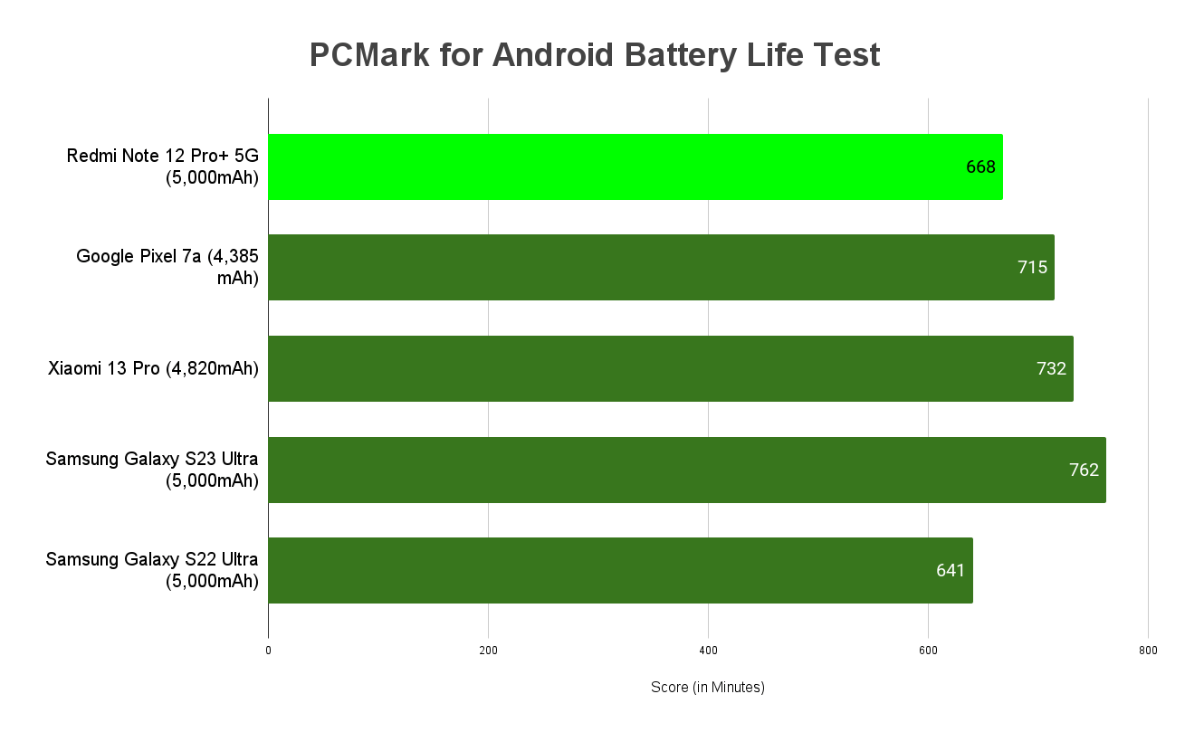 Benchmarks, Battery Life, Conclusion Redmi Note 12 Pro+ 5G review a