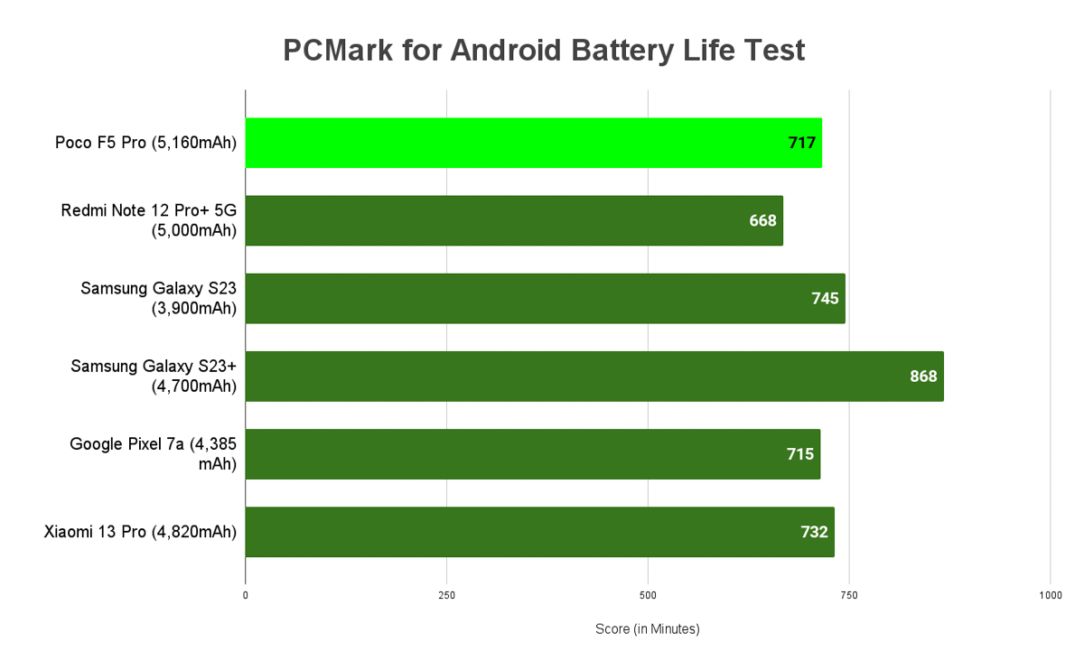 Benchmarks, Battery Life, Conclusion Poco F5 Pro review Flagship