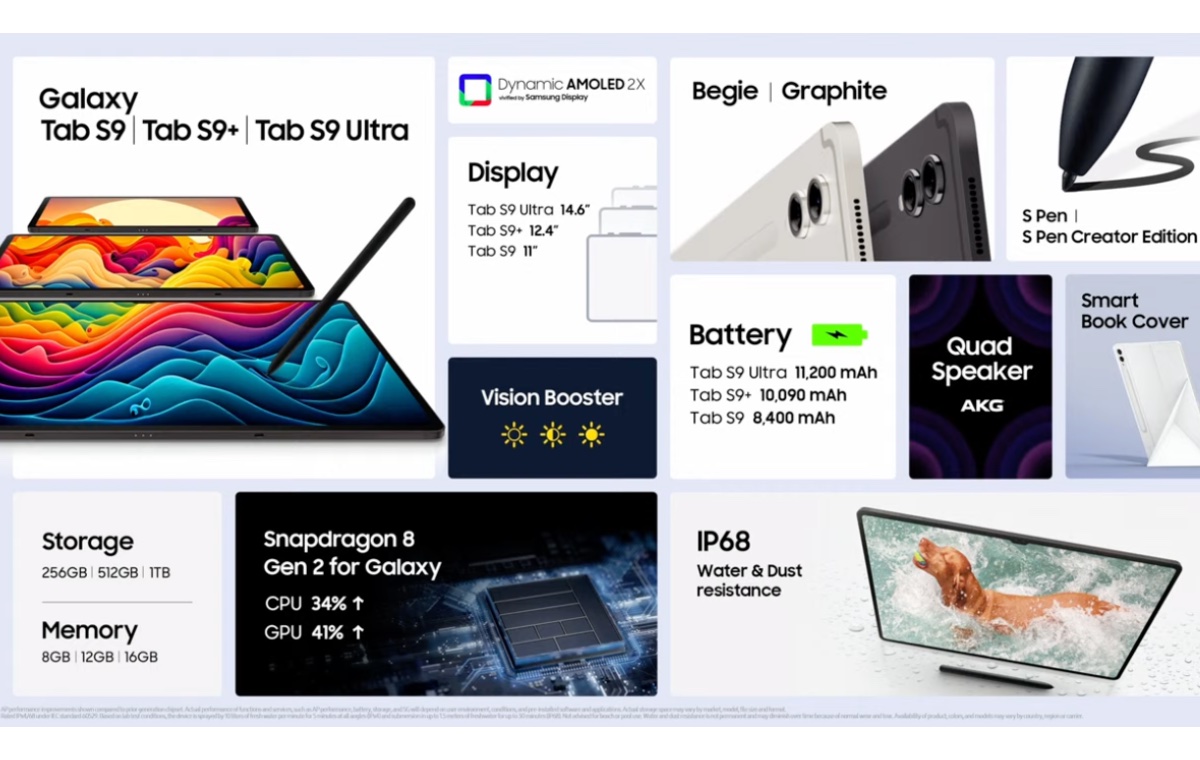 Samsung launches its new Galaxy Tab S9 tablets that are powered by the Snapdragon 8 Gen 2