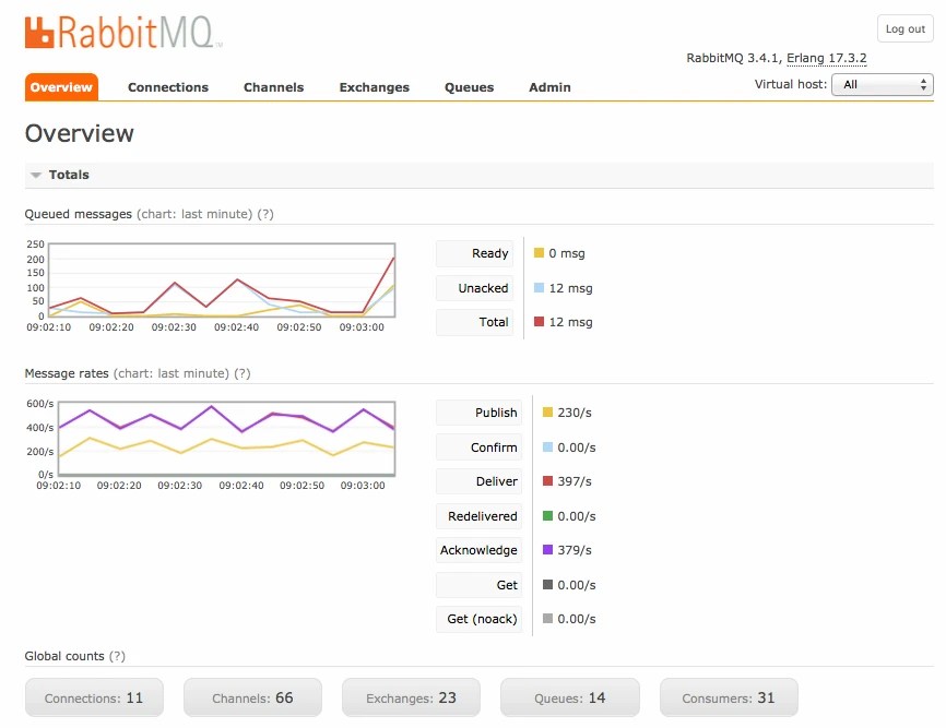 Top 6 message queues for distributed architectures IcePanel Blog