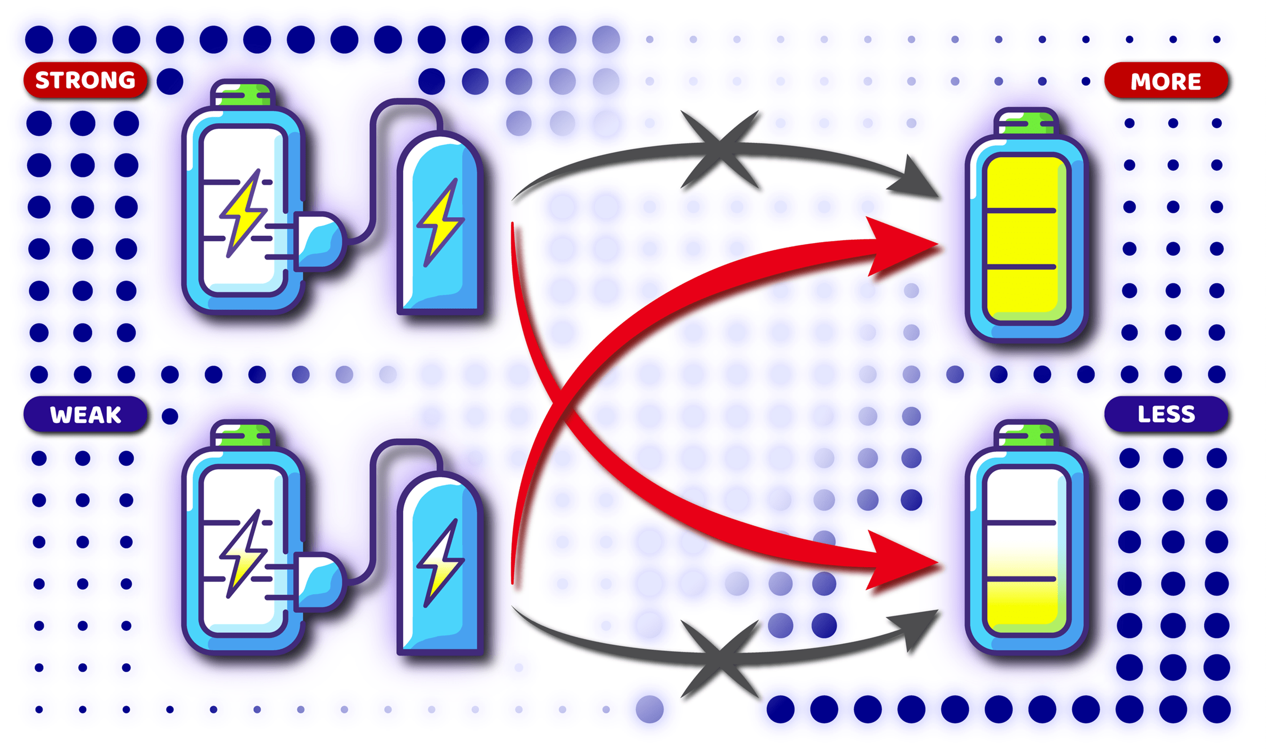 Quantum superposition of two orders of charging makes it possible to put more energy into a battery with a weaker charging device.