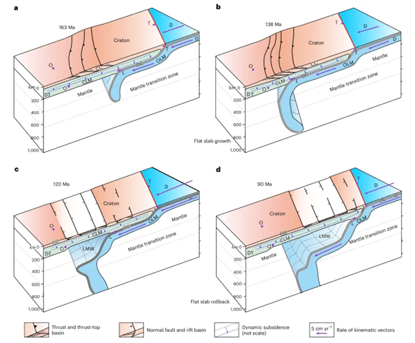 Four stages in the decratonization of the North China Craton, causing changes at the surface like the raising of mountains.