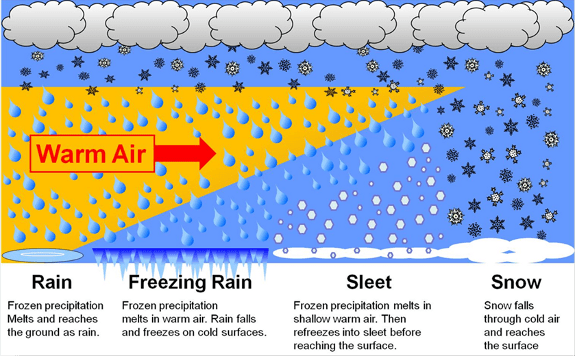An infographic showing how warm air can influence different forms of precipitation, including freezing rain.