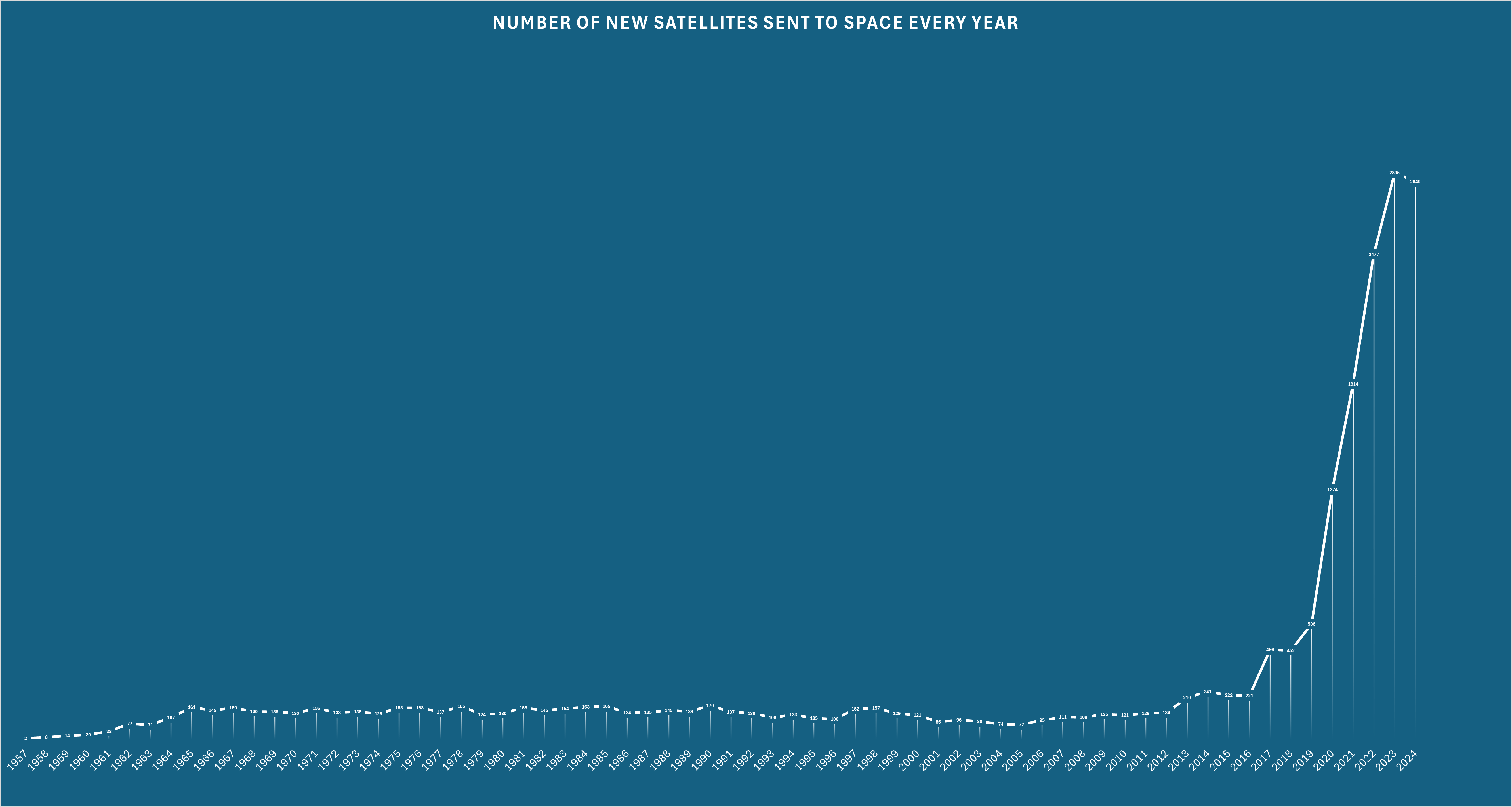 A line plot that shows number of new satellite launched as a function of time from 2004 to 2023. Until 2019 the line is very close to zero with tens of satellites sent up but that shoots up in 2020, with the number going into the 1000s.
