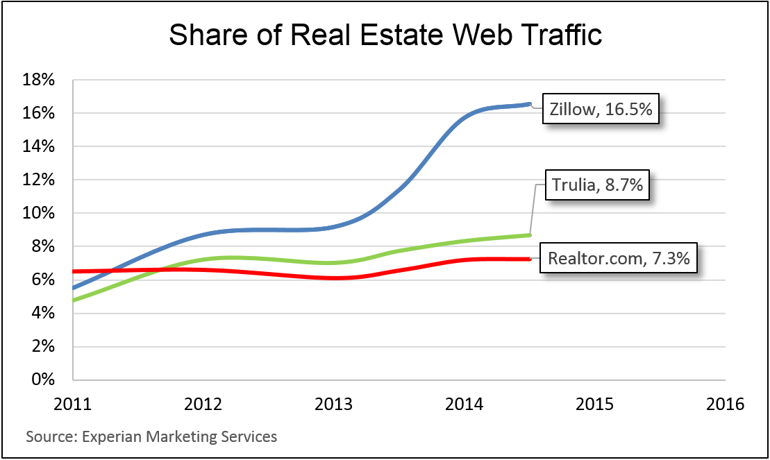Is the ZillowTrulia merger a death blow or a dying gasp? Inman