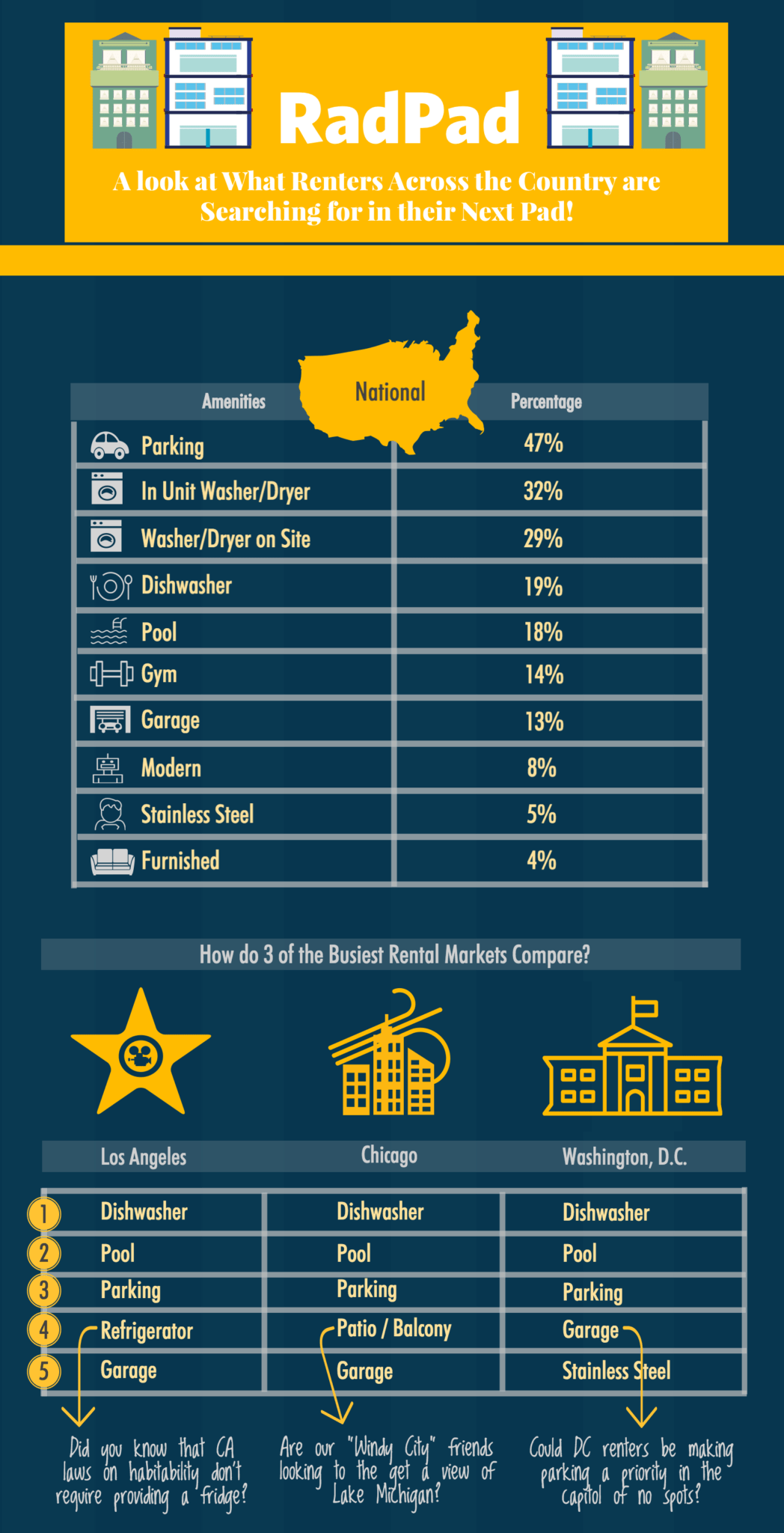 RadPad finds amenities apartment hunters are seeking this summer Inman