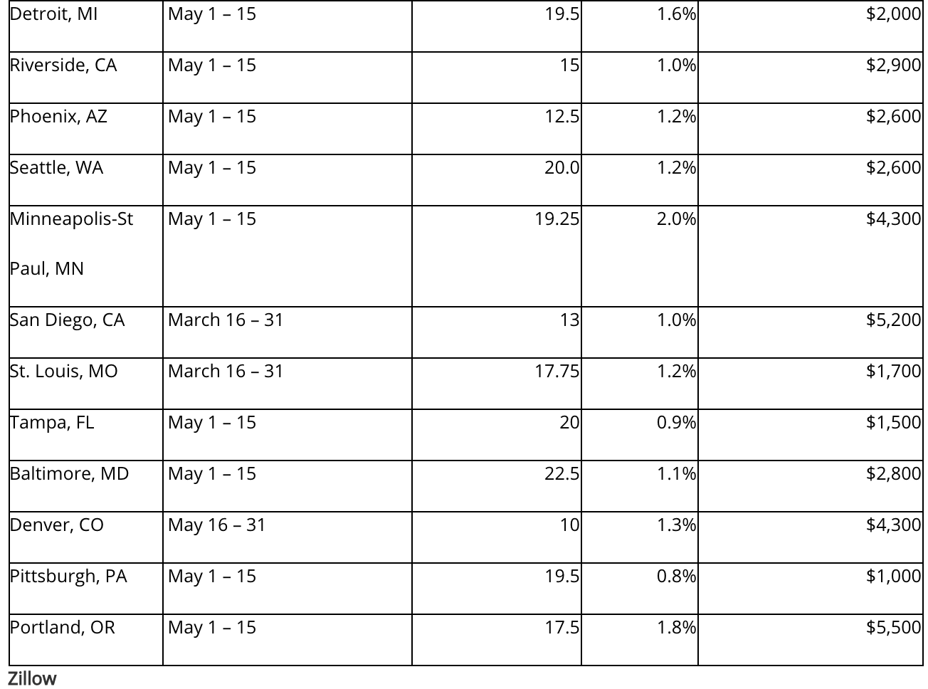 Zillow Estimating 'Best Time To List' Properties Inman