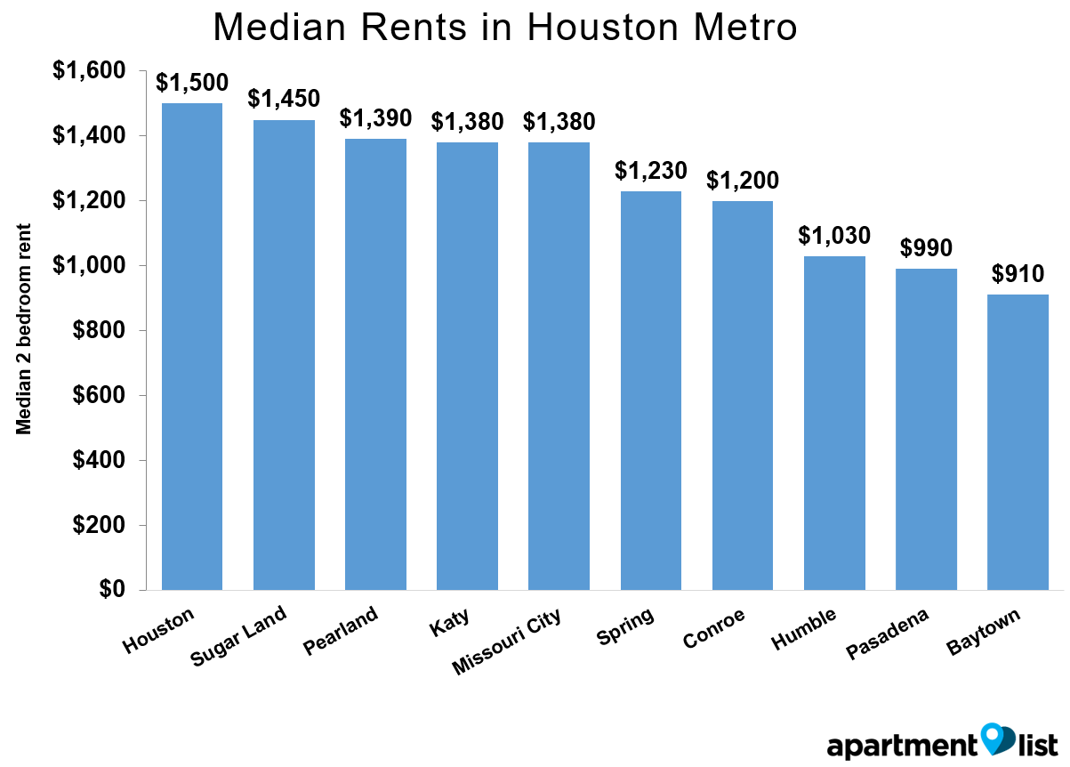 Apartment List Releases May Report On Houston Rent Inman