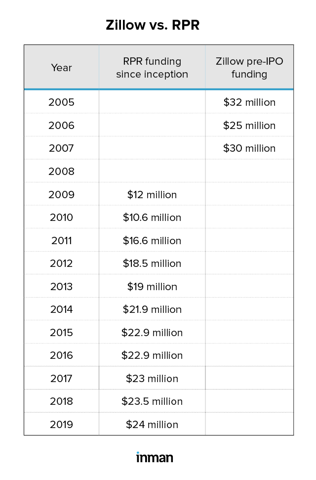Zillow vs RPR Which Got More Initial Funding? Inman