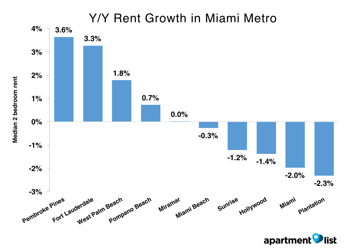 Apartment List Releases October Report For Miami Rent Inman