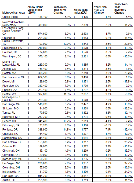 Home Values, Rents Rising Across US As Inventory Continues To Fall Inman