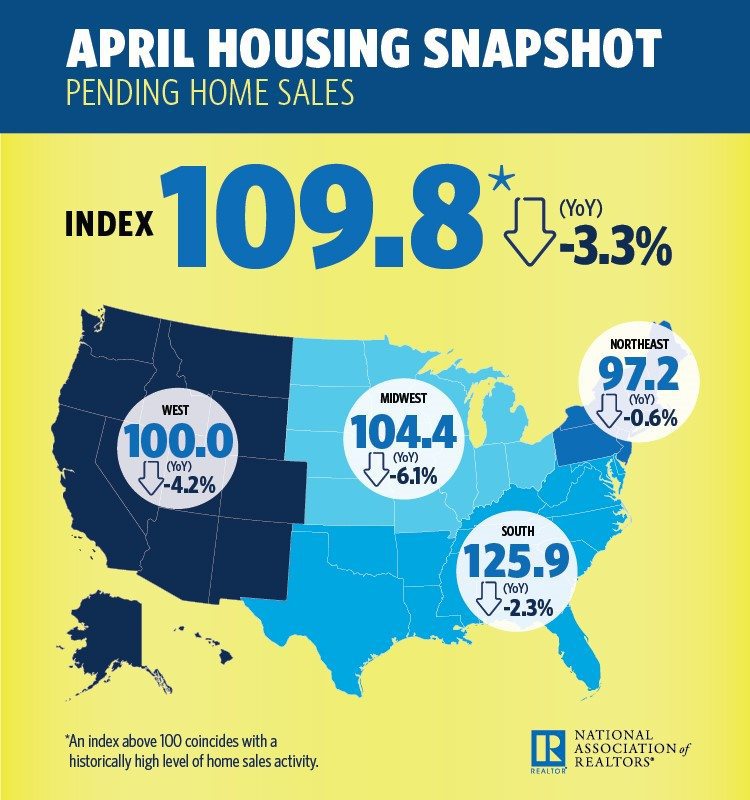 Pending Home Sales Once Again Hindered By Inventory Inman