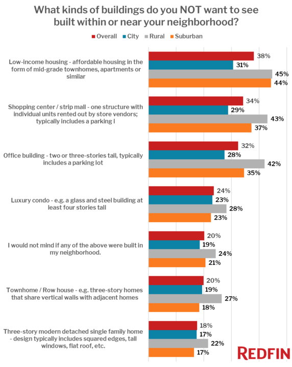 62 Of Homeowners Support Housing In Their Neighborhood Inman
