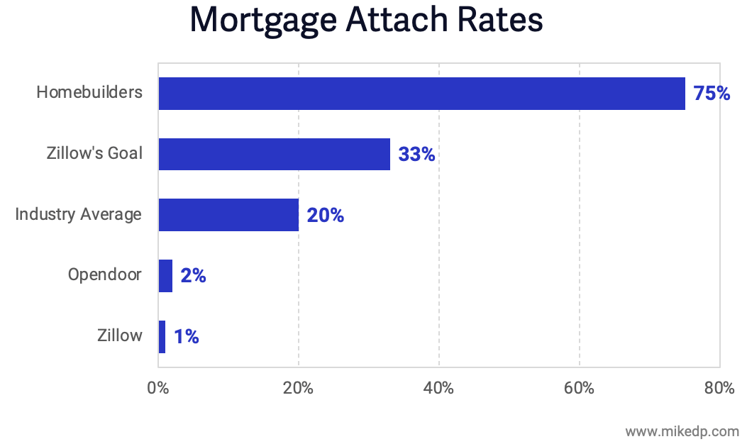 Zillow's Uphill Battle To Attach Mortgages Mike DelPrete Inman