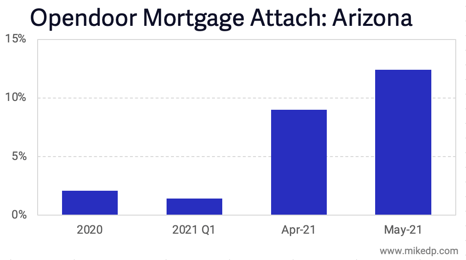 Opendoor's Mortgage Attach Rate Jumps, But At What Cost? Inman