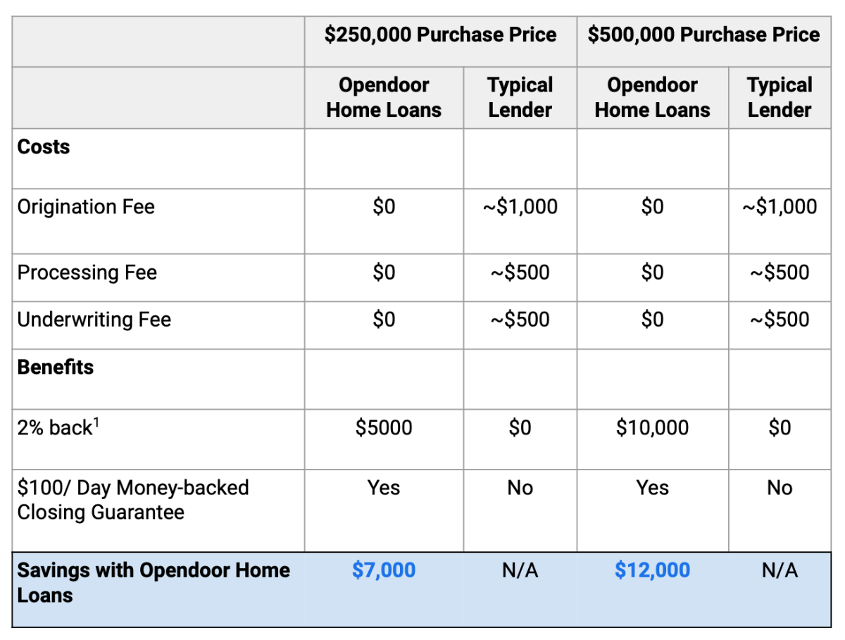 Opendoor's Mortgage Attach Rate Jumps, But At What Cost? Inman