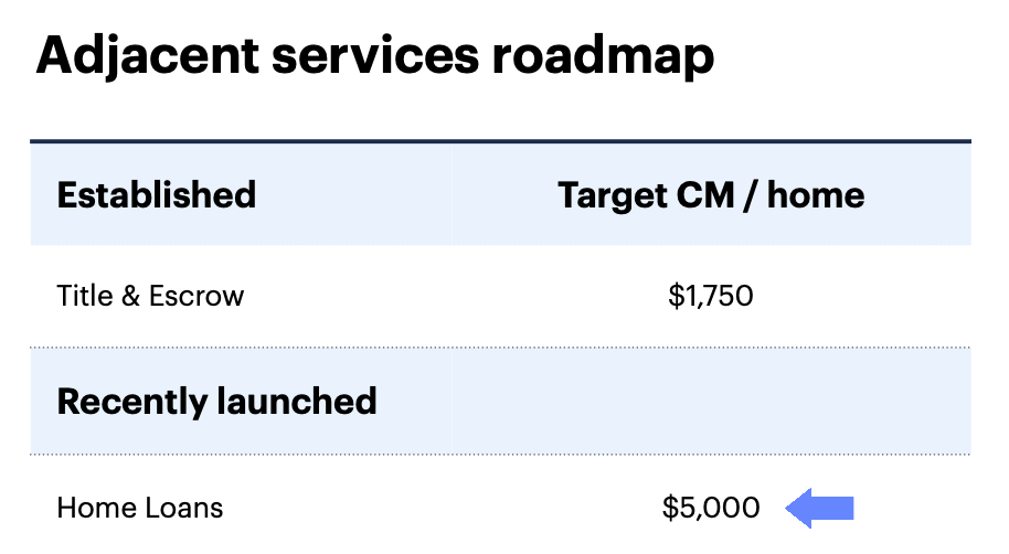 Opendoor's Mortgage Attach Rate Jumps, But At What Cost? Inman