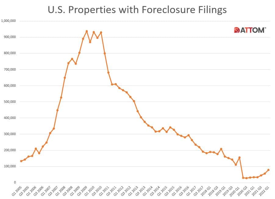 Foreclosures Hit PostPandemic High During First Quarter Of 2022 Inman