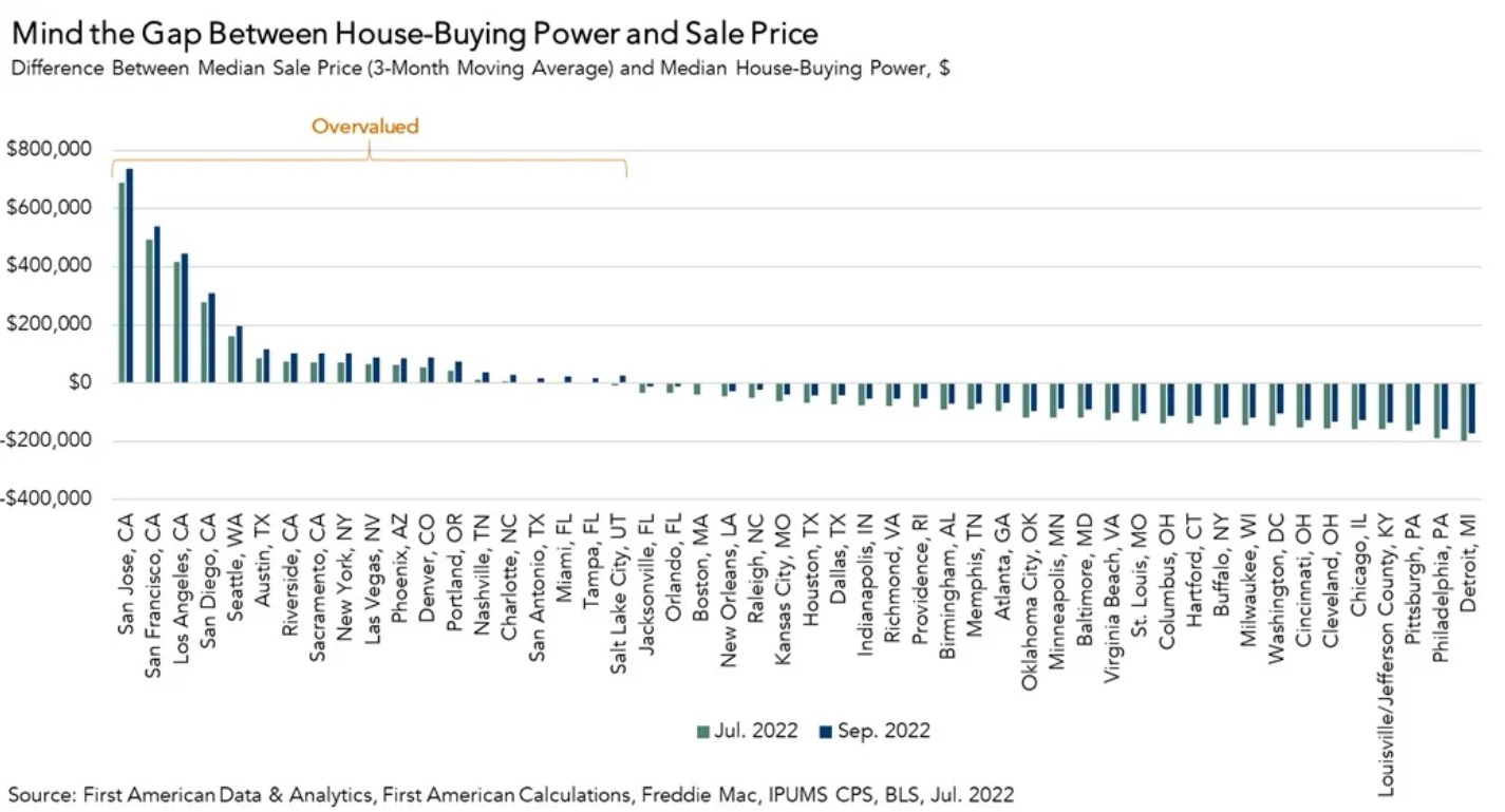 US Housing Markets Considered 'Overvalued' Quadrupled In 2022 Inman