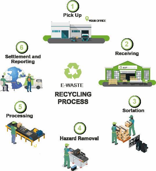 Making ewaste recycling easy Issuu