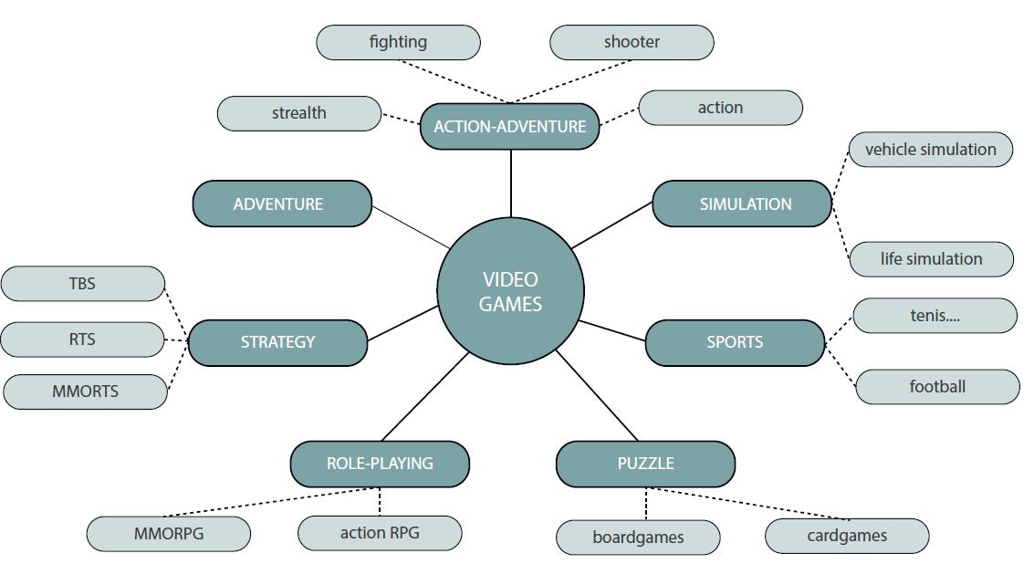 Video games. Main characteristics Issuu