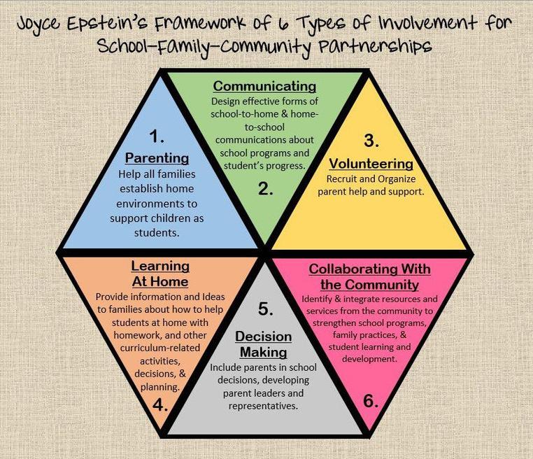 EPSTEIN'S FRAMEWORK OF SIX TYPES OF INVOLVEMENT EBOOK by H00366681 Issuu