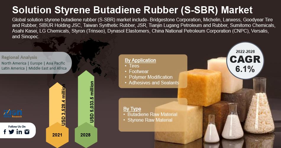 Global Solution Styrene Butadiene Rubber (SSBR) Market to Grow at a