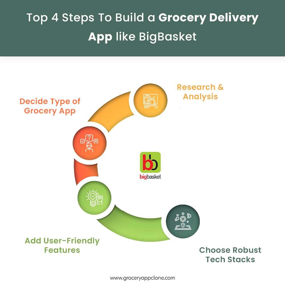 Top 4 Steps To Build a Grocery Delivery App like BigBasket by Grocery