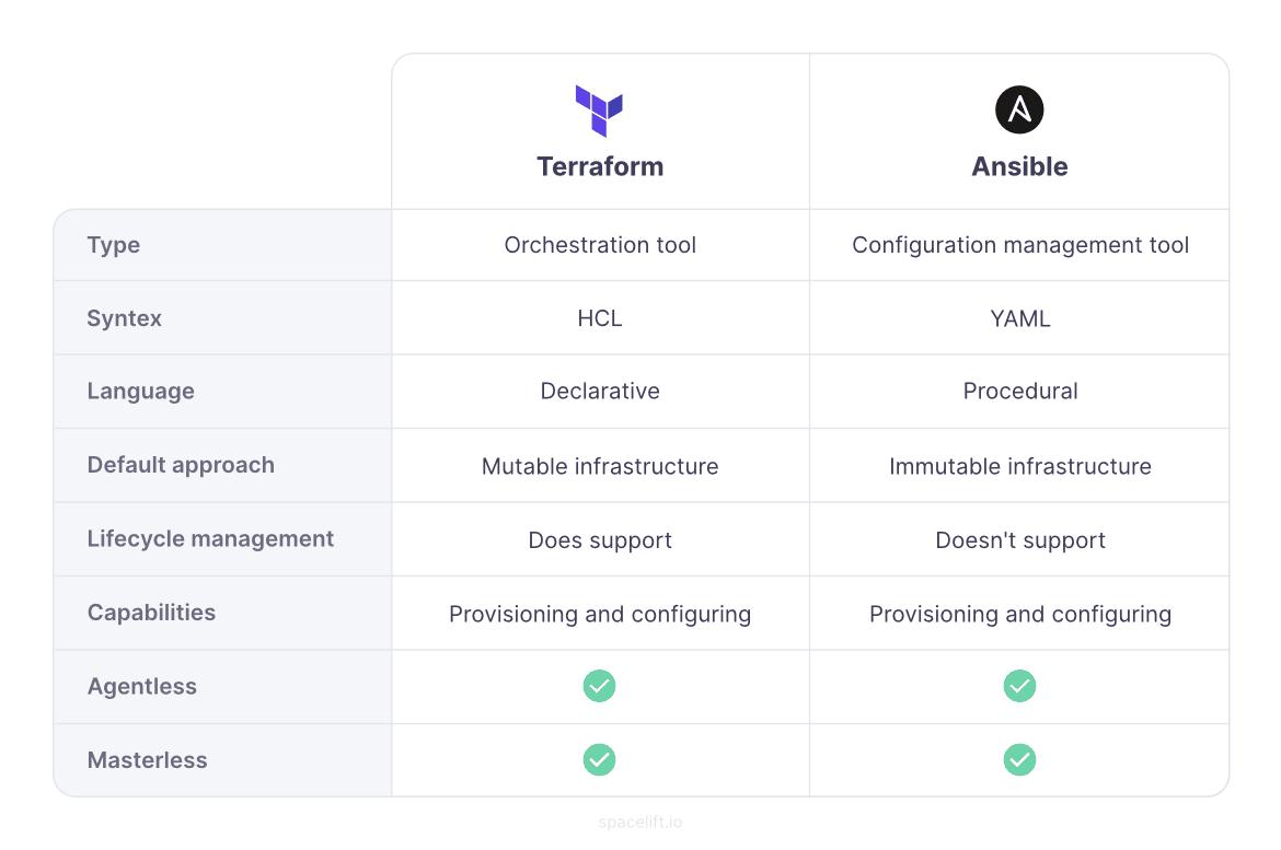 Terraform vs Ansible Key Differences and Comparison of Tools by