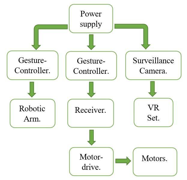 Hand GestureControlled Robotic Arm with AllTerrain Surveillance Car