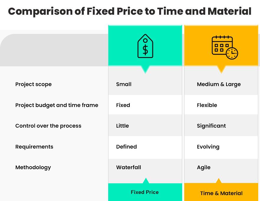 Fixed Price Vs Time and Material Pricing Model Which is Best When