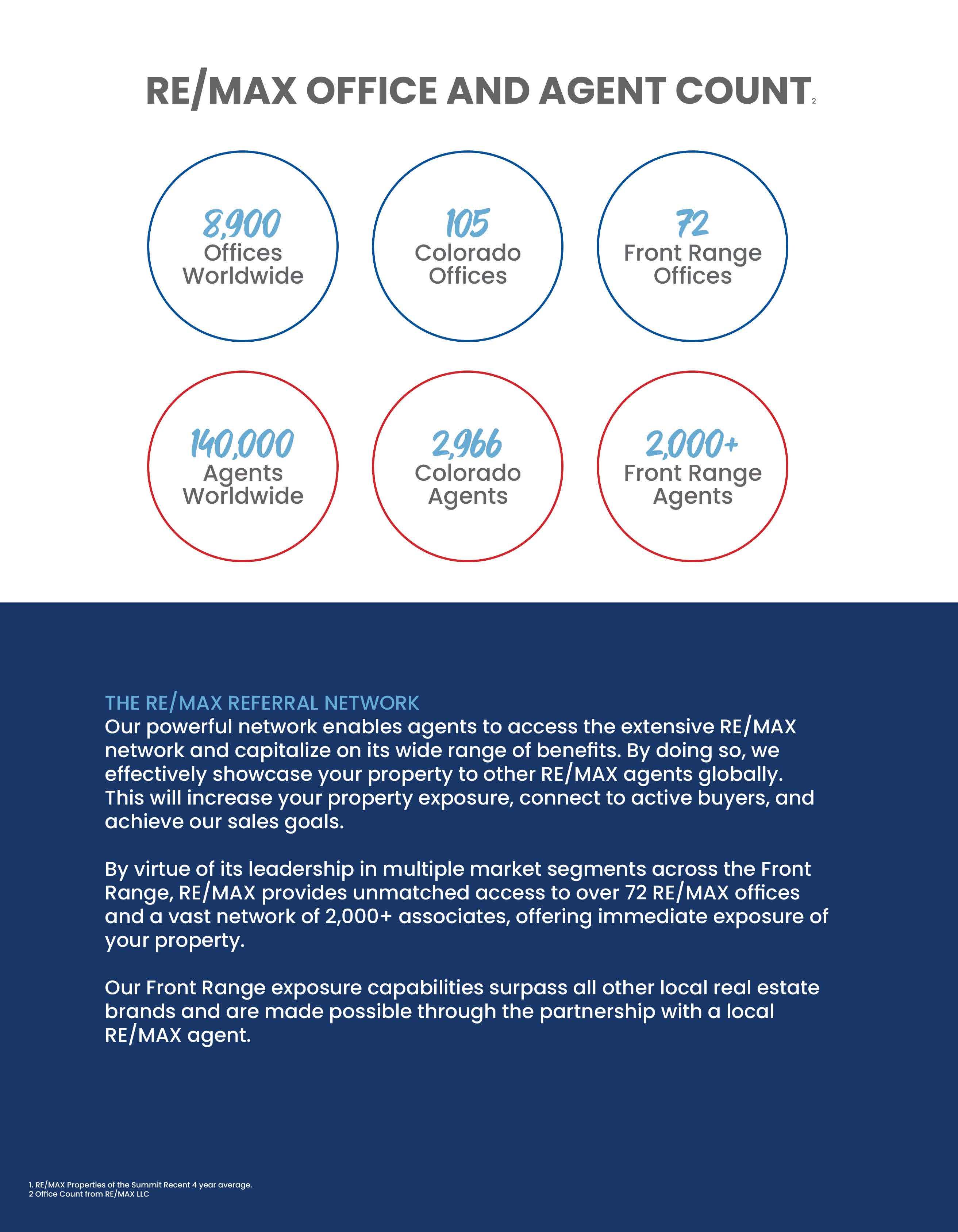 RE/MAX Collection Source of Buyers by RE/MAX Properties of the Summit