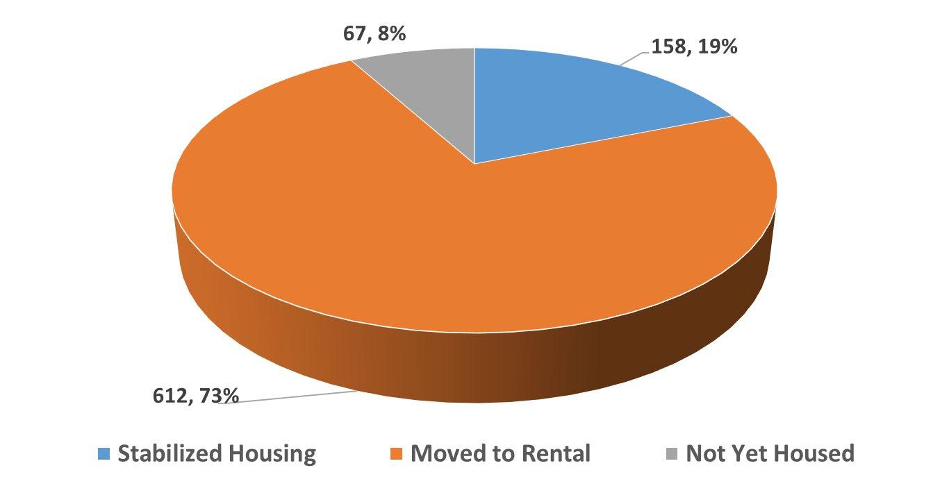 Alaska Housing Stabilization & Recovery Program Status by geretactical