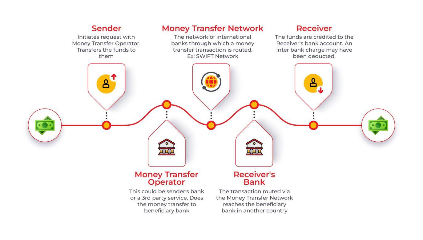 What is Remittance Transfer and How Does it Work to Empower Global
