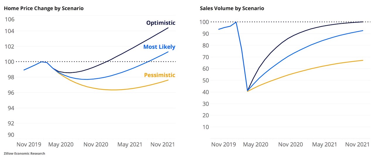 Zillow forecast Dip in home prices and a rebound by next year