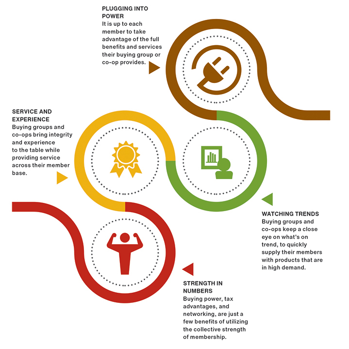 In Depth Buying groups and coops