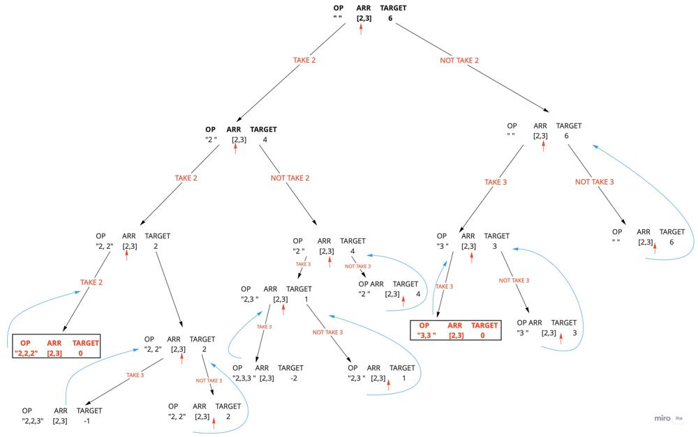 [C++]Detailed Explanation w/ TREE DIAGRAM RECURSION + BACKTRACKING