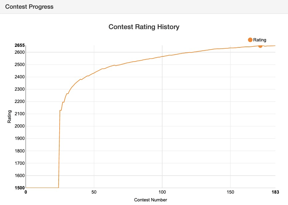 🔥👩🏻💻New Contest Rating Algorithm👨🏽💻🔥 - It’s HERE