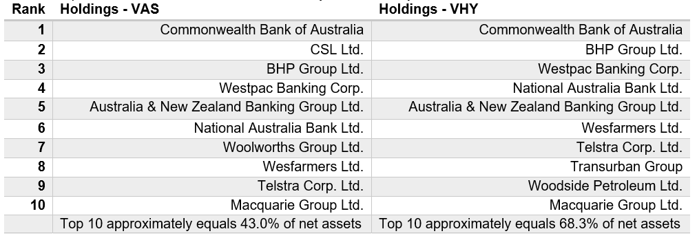 Finance & Fury Which Vanguard ETFs are best to diversify into?
