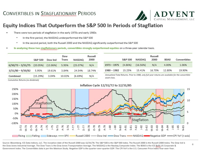 Convertible Bonds Offer Protection Against Stagflation, Other Ills