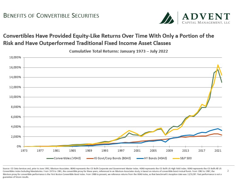 Convertible Bonds Offer Protection Against Stagflation, Other Ills