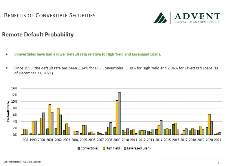 Convertible Bonds Offer Protection Against Stagflation, Other Ills