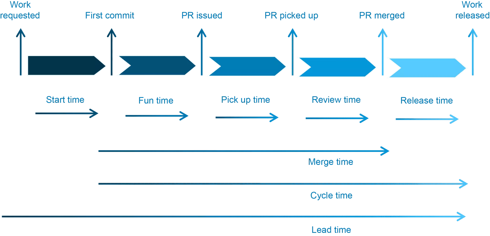 How to Calculate Cycle Time Precisely LinearB Blog