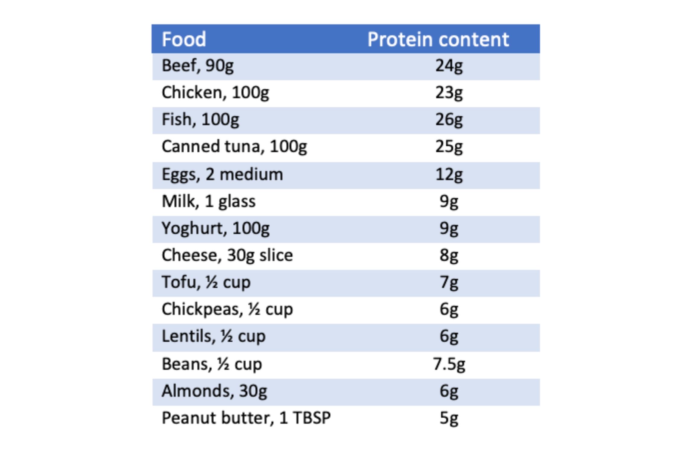 How Much Protein Do You Need Each Day? Live Life Get Active