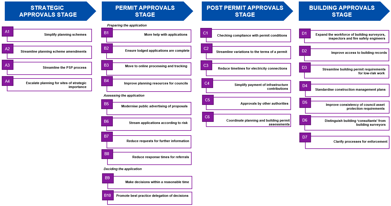 Maddocks Planning Reform in Victoria What is the current state of…
