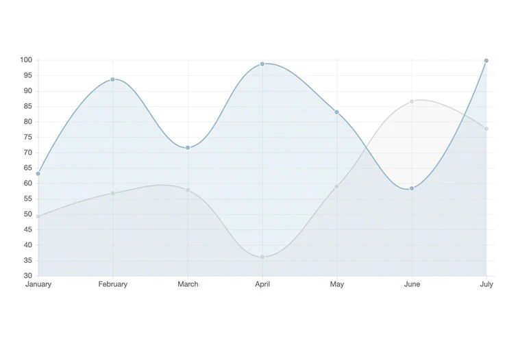 React ChartJS的简介及使用教程 Made with React