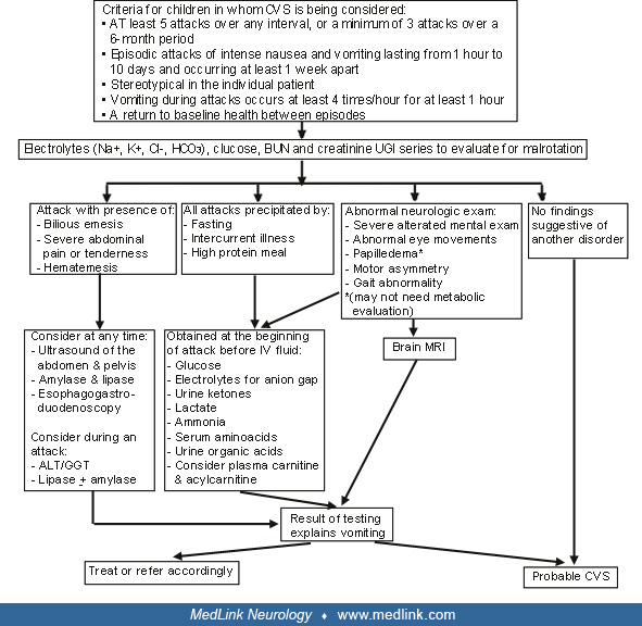 Cyclic vomiting syndrome MedLink Neurology