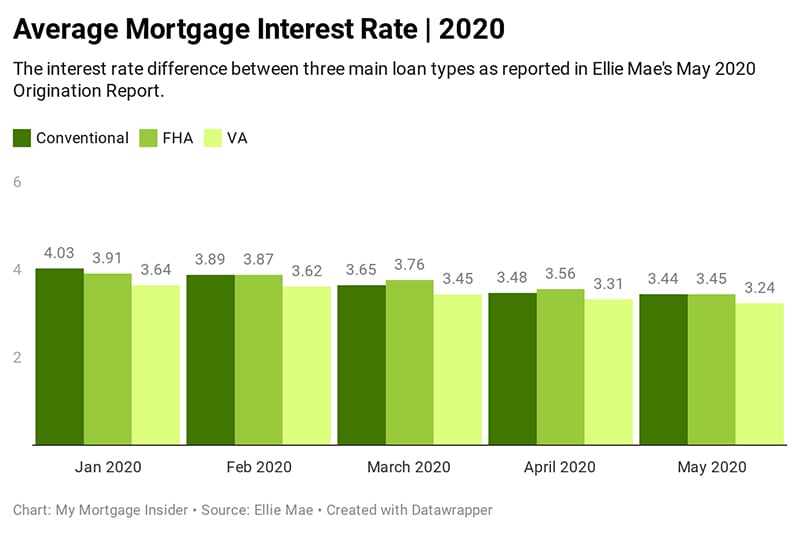 Current VA Refinance Rates
