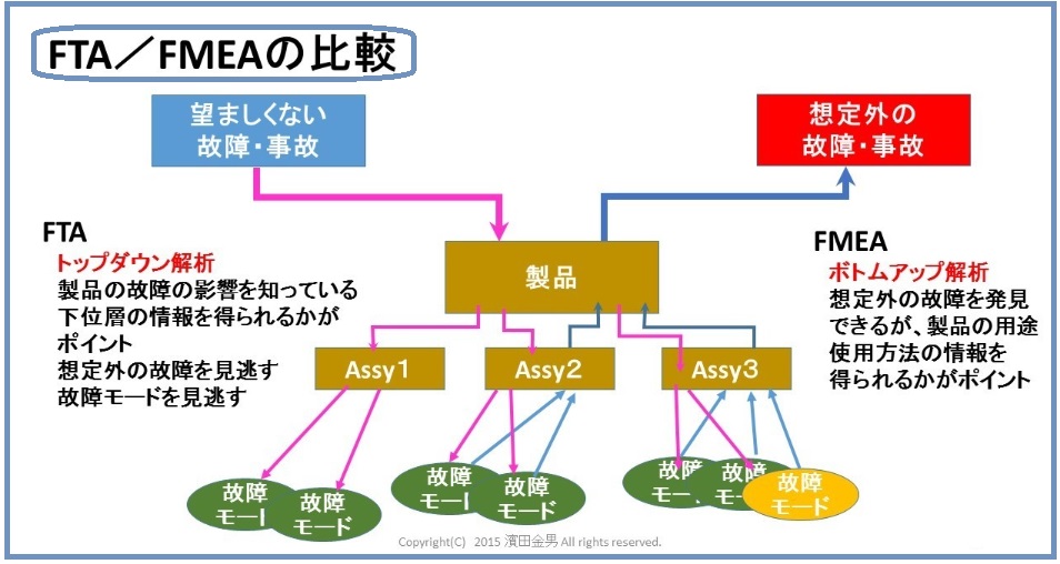 FTA（故障の木解析）の実施方法とは ものづくりドットコム
