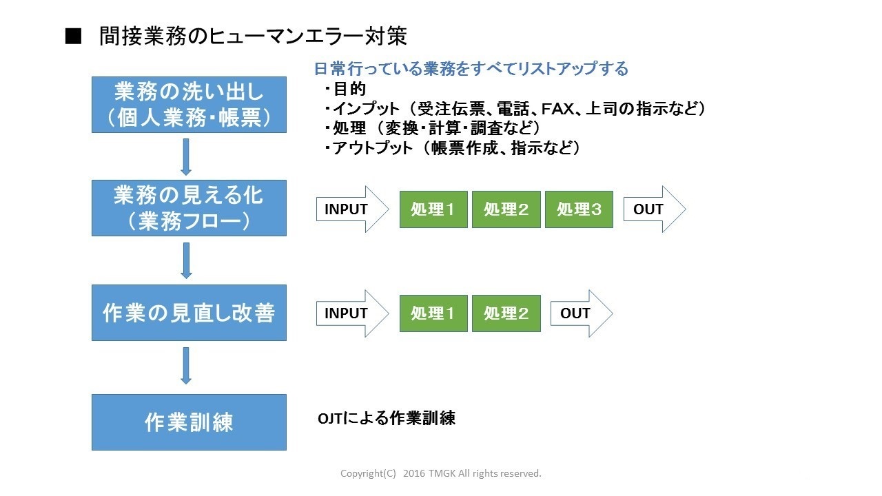 オフィス業務のヒューマンエラー、事例と対策 ものづくりドットコム